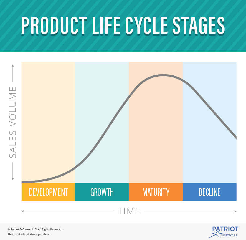 Konsep Product Life Cycle Riset