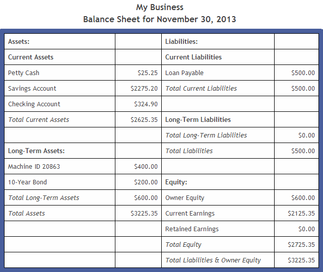 The following financial report is an example of a Balance Sheet shown ...