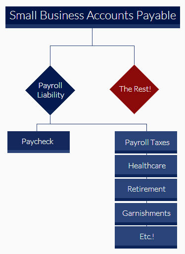 small business owners keep payroll liability separate