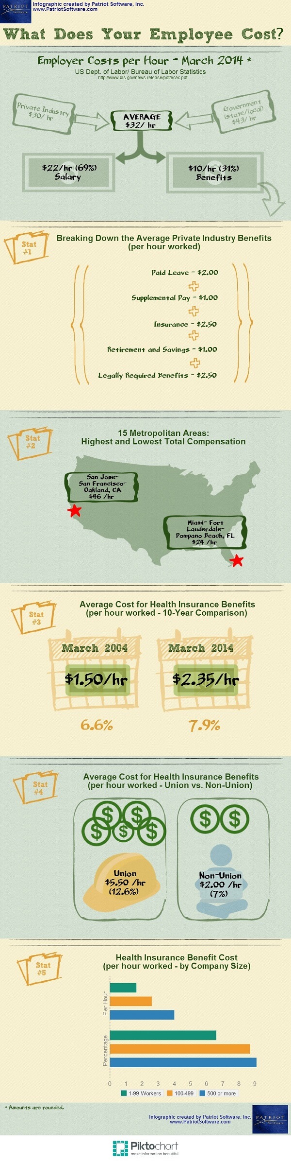 What Does Your Employee Cost Detailed Infographic More