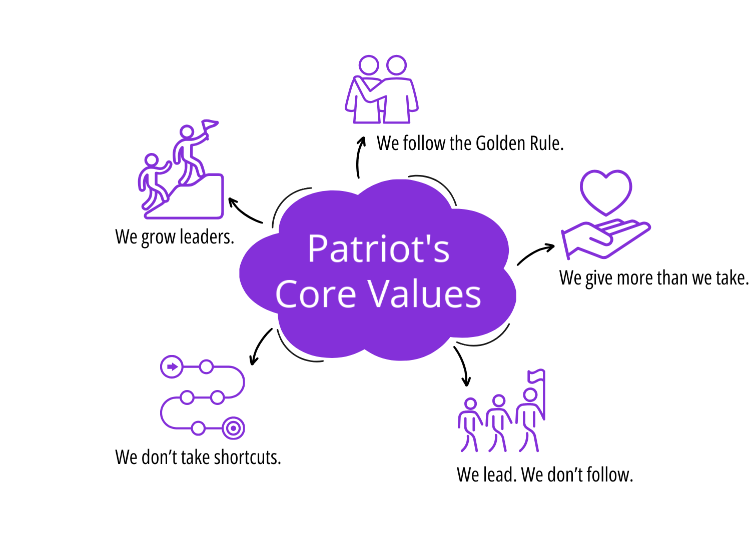 Patriot's Core Values: 1. We Give More Than We Take 2. We Lead We Don’t Follow 3. We Don’t Take Shortcuts, 4. We Follow The Golden Rule, and 5. We Grow Leaders.