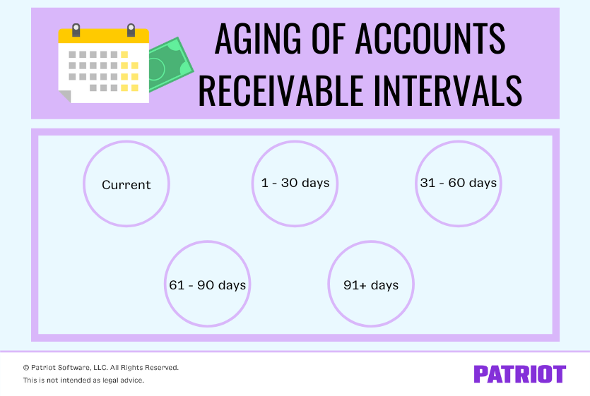 number of days for aging of accounts receivable