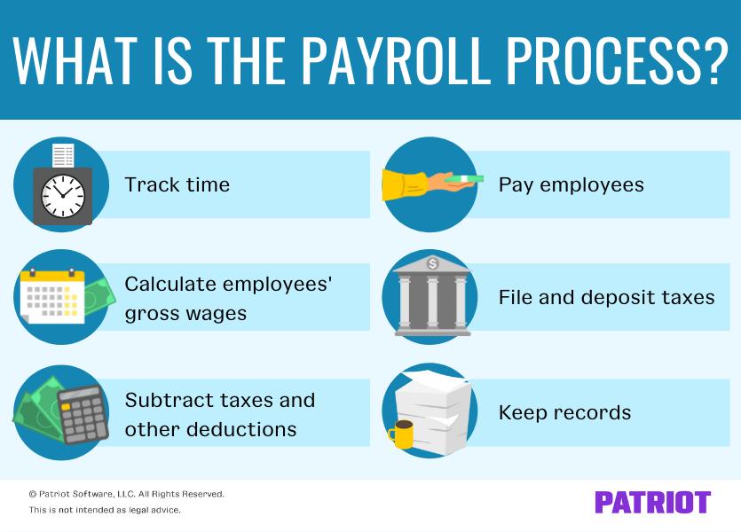 What is the payroll process? Track time, calculate employees' gross wages, subtract taxes and other deductions, pay employees, file and deposit taxes, keep records 