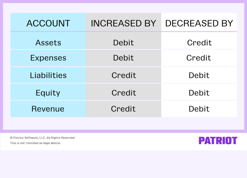 asset and expense accounts are increased by debits and decreased by credits; liability, equity, and revenue accounts are increased by credits and decreased by debits 