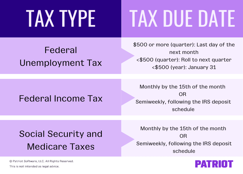 Tax type determines the tax due date. Federal unemployment tax is due on the last day of the next month for liabilities $500 or more, rolled to the next quarter if less than $500 for the quarter, or due by January 31 if less than $500 for the year. Federal income tax is due by the 15th of the month or semiweekly, following the IRS deposit schedule. Social Security and Medicare taxes are due by the 15th of the month or semiweekly, following the IRS deposit schedule.
