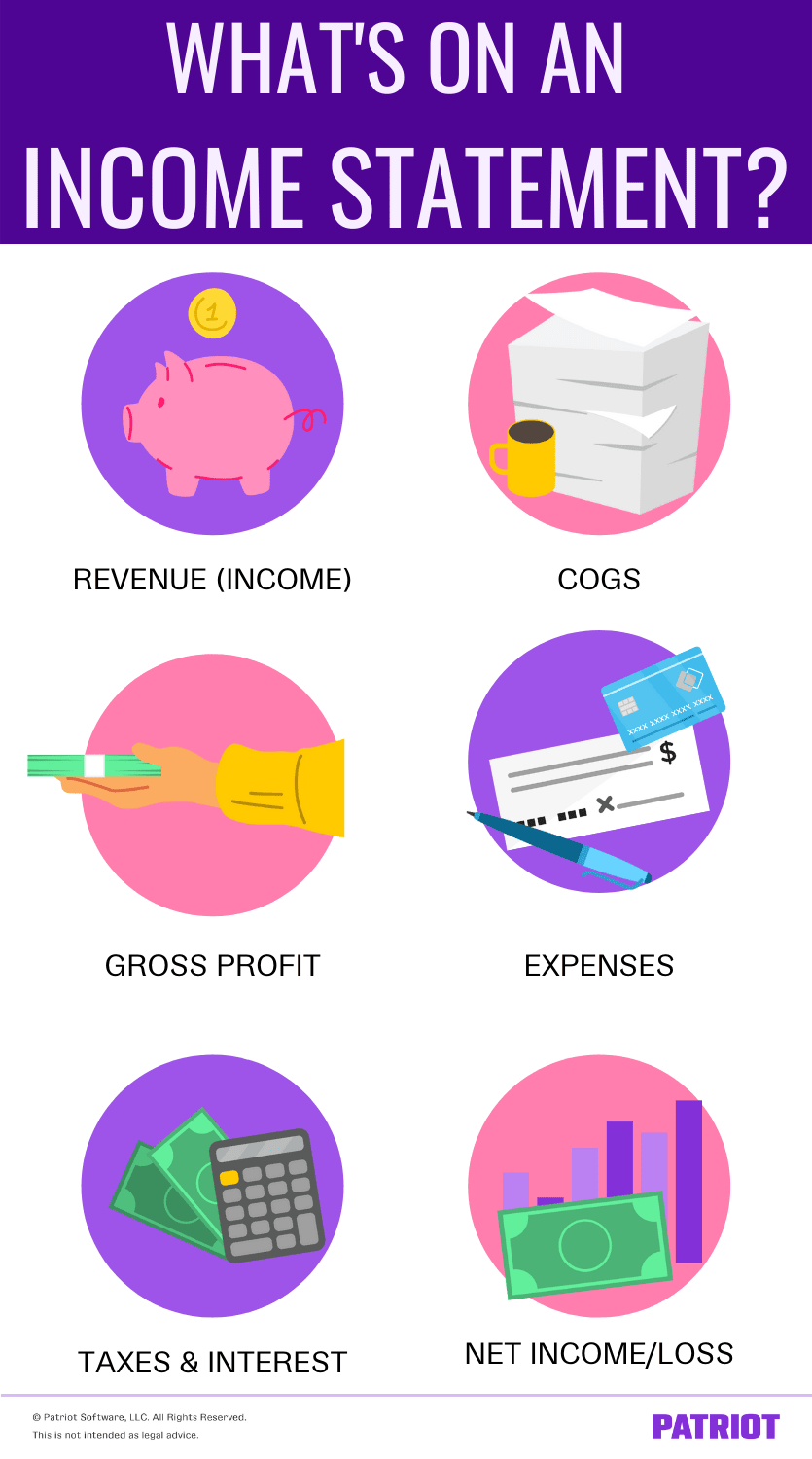 What's on an income statement? Revenue (income), COGS, gross profit, expenses, taxes & interest, net income/loss