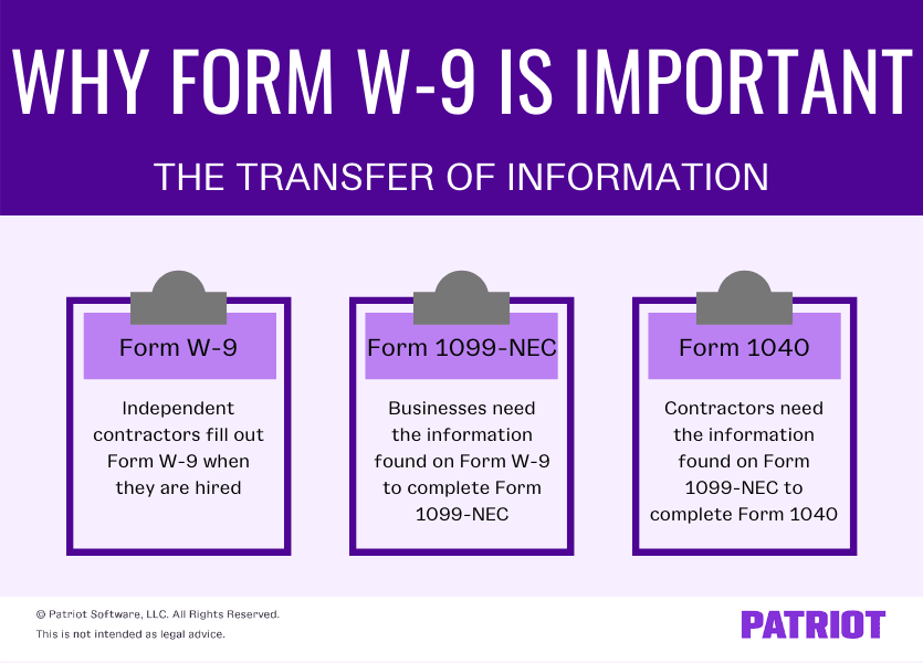 why Form W-9 is important; graphic showing how Form W-9 provides information to fill out Form 1099-NEC, and Form 1099-NEC provides information to fill out Form 1040