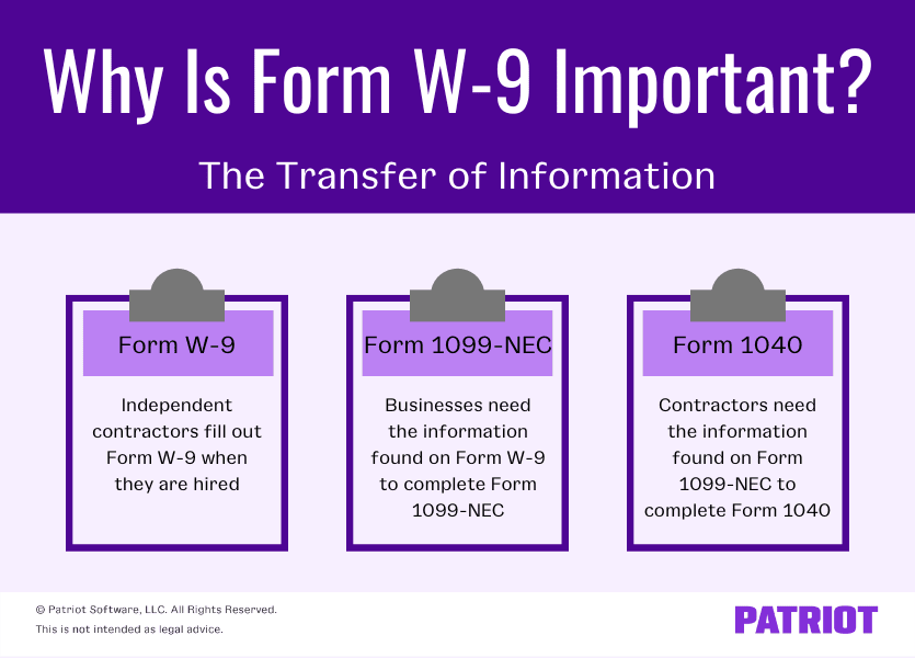 Why is Form W-9 important? Contractors fill out Form W-9 when they're hired; businesses use the information on Form W-9 to fill out Form 1099-NEC; contractors use Form 1099-NEC to fill out Form 1040.