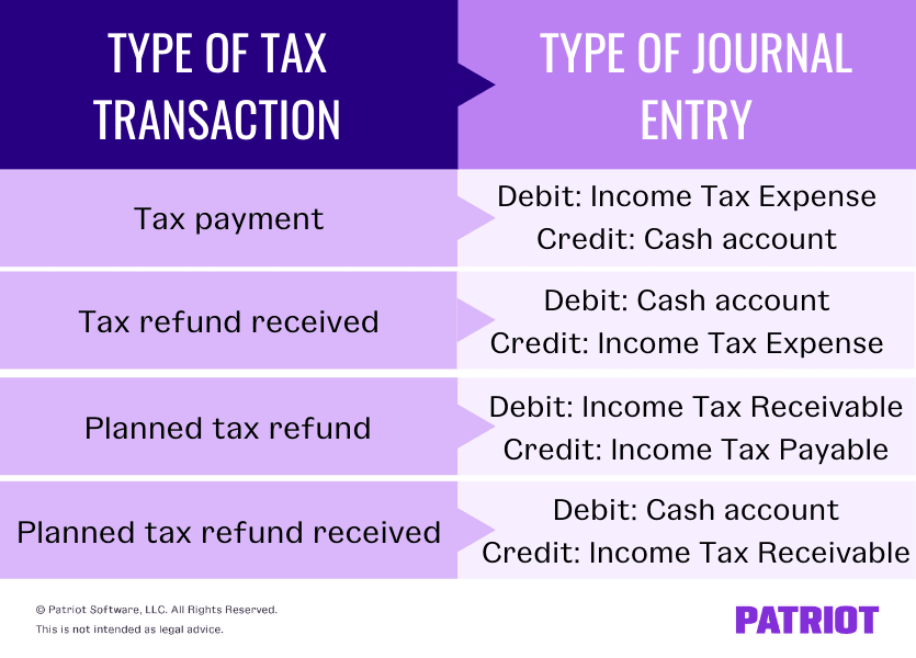 Type of tax transaction and type of journal entry. A tax payment debits the income tax expense account and credits the cash account. A tax refund received debits the cash account and credits the income tax expense account. A planned tax refund debits the income tax receivable account and credits the income tax payable account. A planned tax refund received debits the cash account and credits the income tax receivable account. 