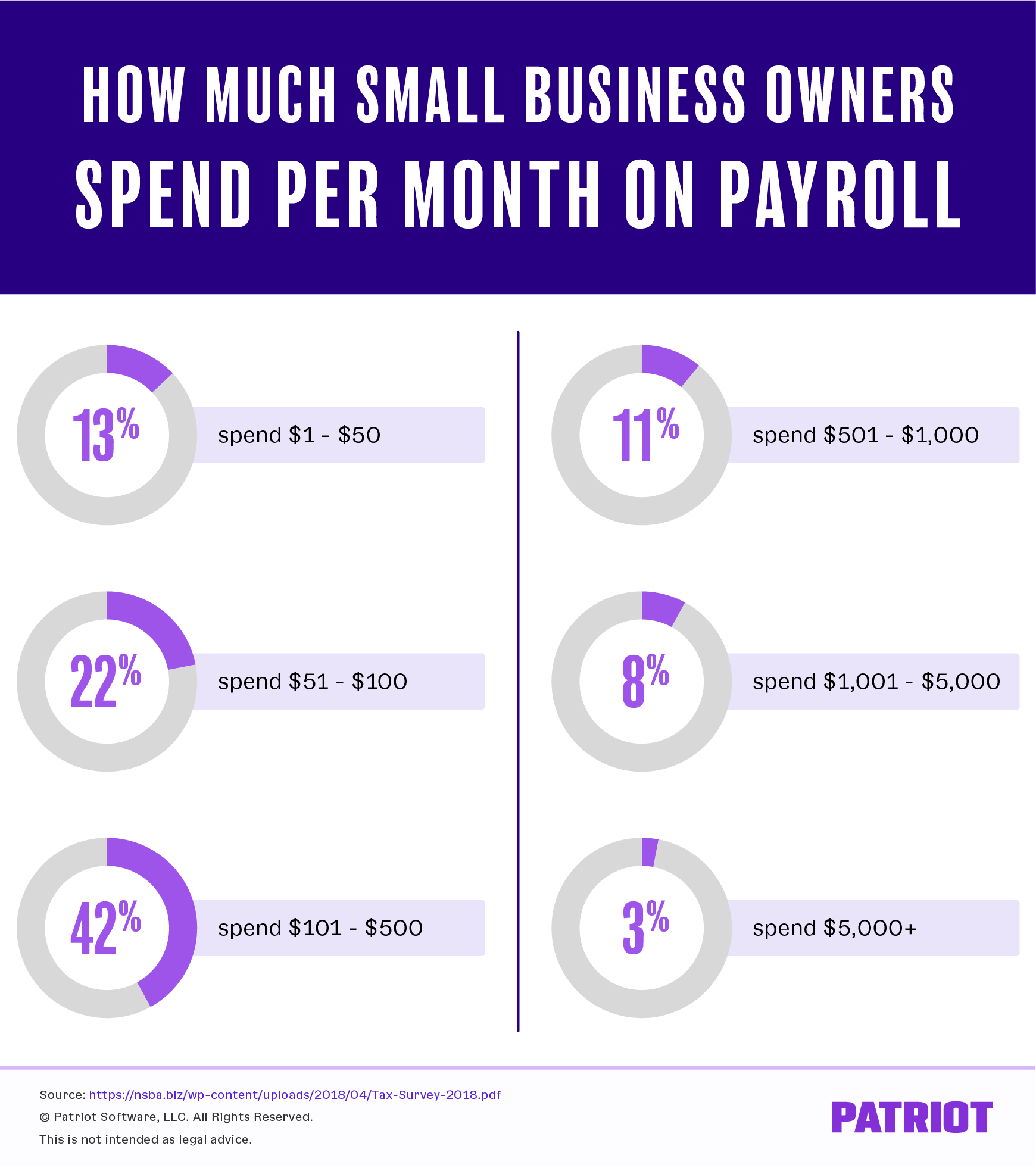 how much small business owners spend per month on payroll with graphs 