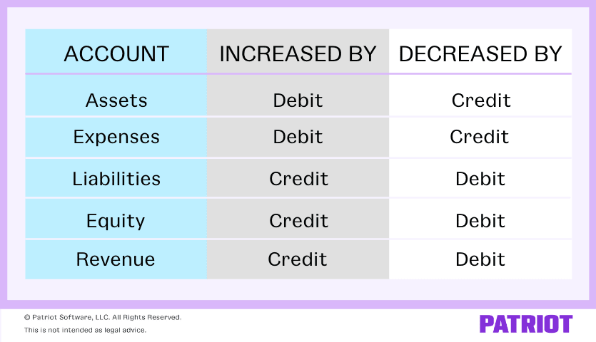Debits and credits chart: Assets and expenses are increased by debit and decreased by credit; liabilities, equity, and revenue are increased by credit and decreased by debit