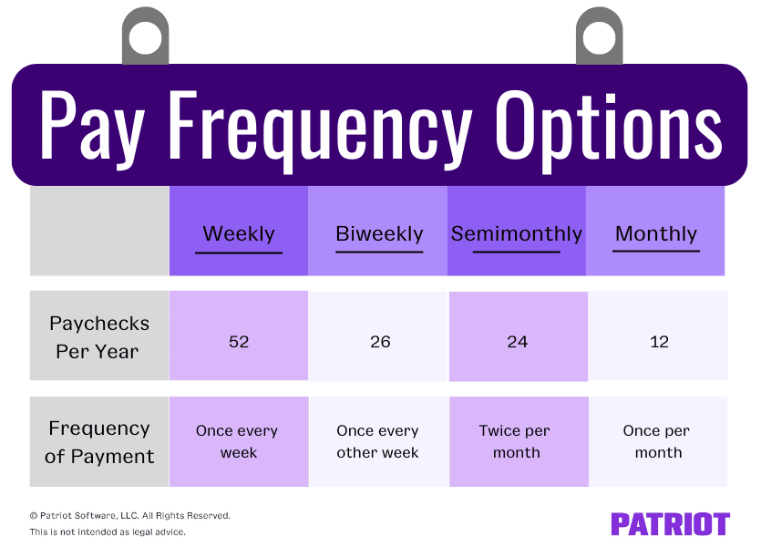 pay frequency options: weekly has 52 paychecks per year, and employees receive pay once every week. biweekly has 26 paychecks per year, and employees receive wages once every other week. semimonthly has 24 paychecks per year, and employees receive their wages twice per month. monthly has 12 paychecks per year, and employees receive wages once per month.