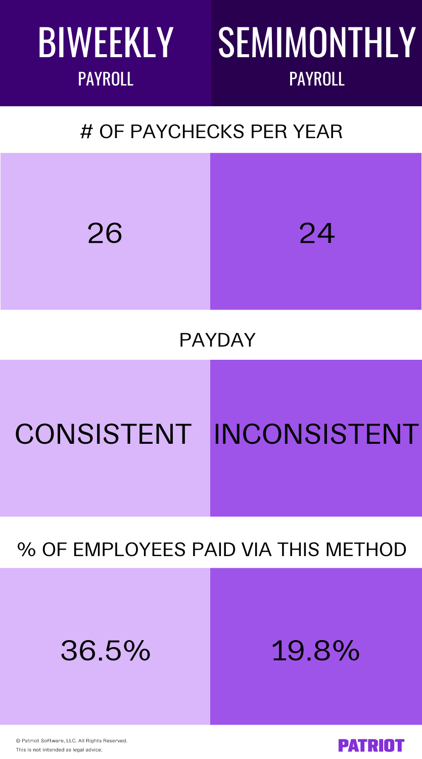 biweekly vs. semimonthly payroll: # of paychecks per year, payday, and % of employees paid via these methods comparison chart