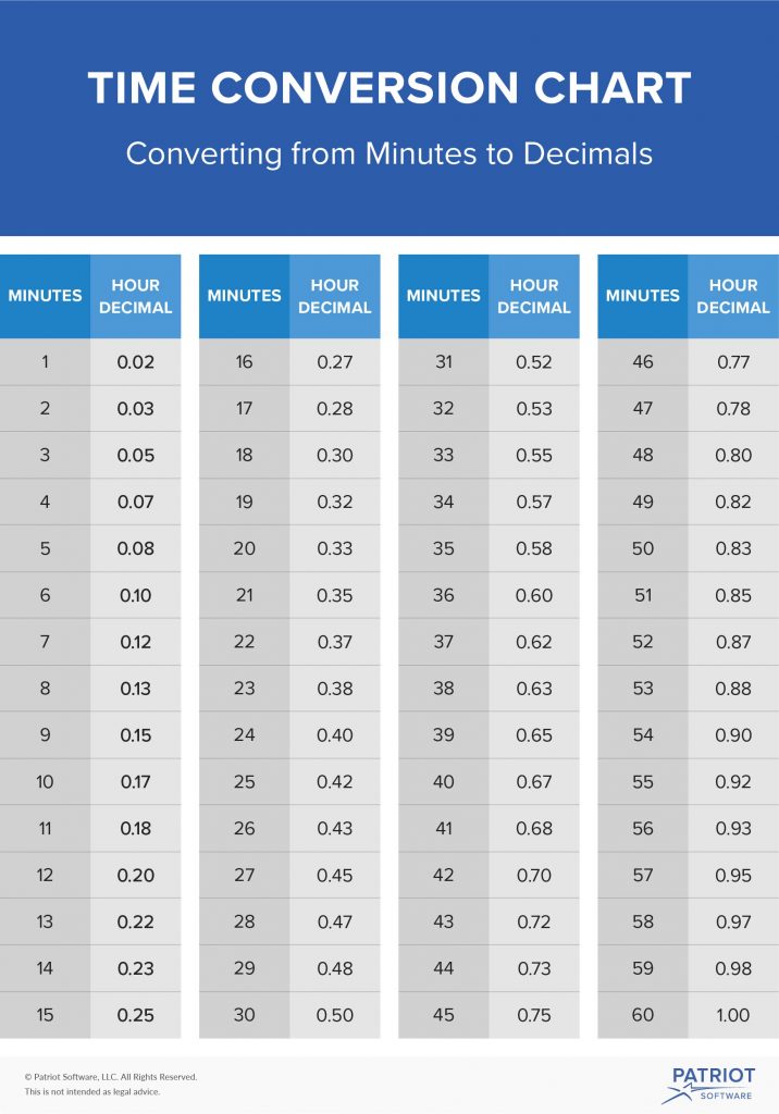 Decimal To Minutes Conversion Chart