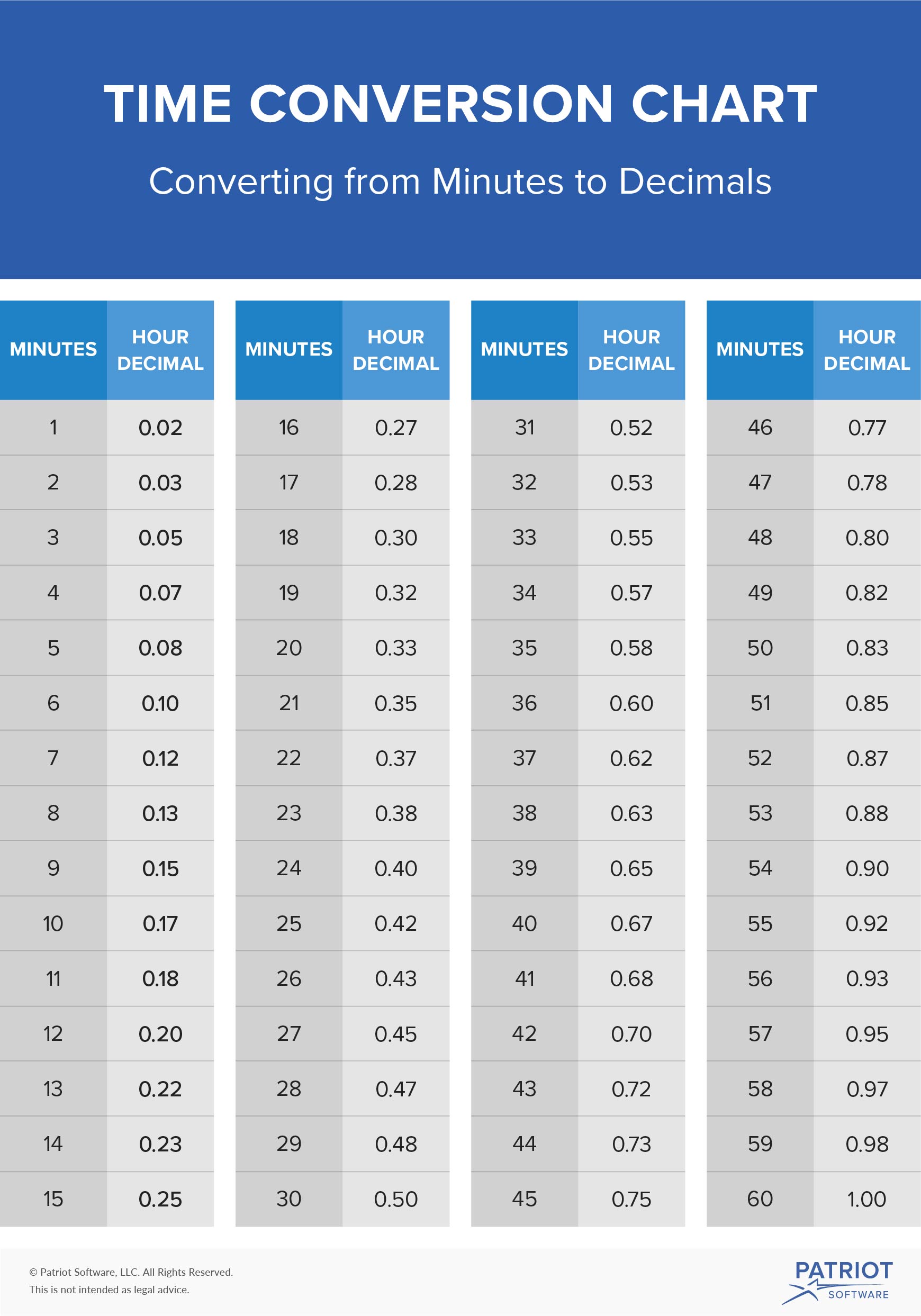 Minutes To Decimals Conversion Chart