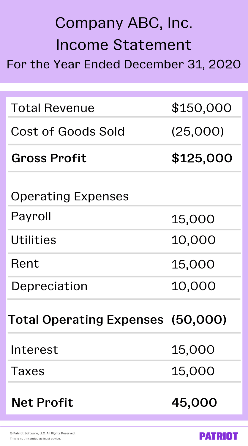 income statement showing gross and net profit
