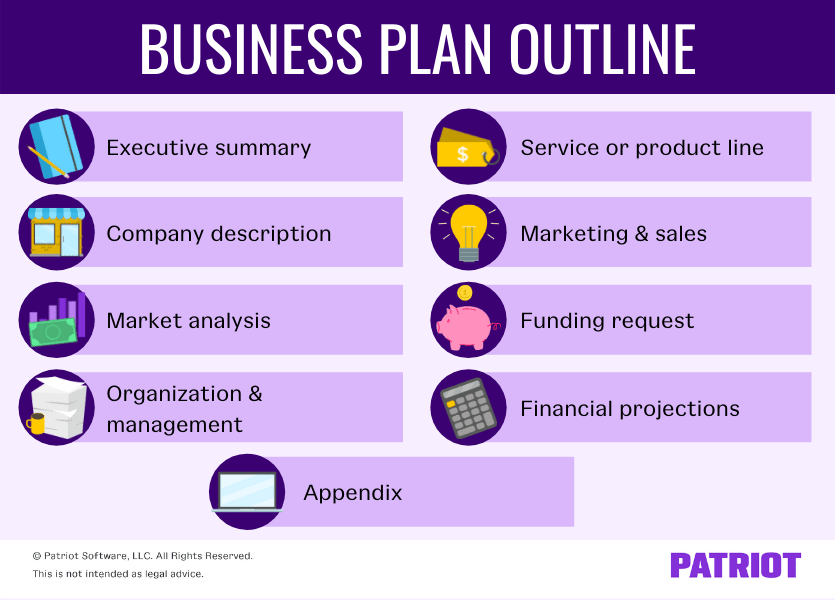 Business plan outline listing Executive summary through appendix