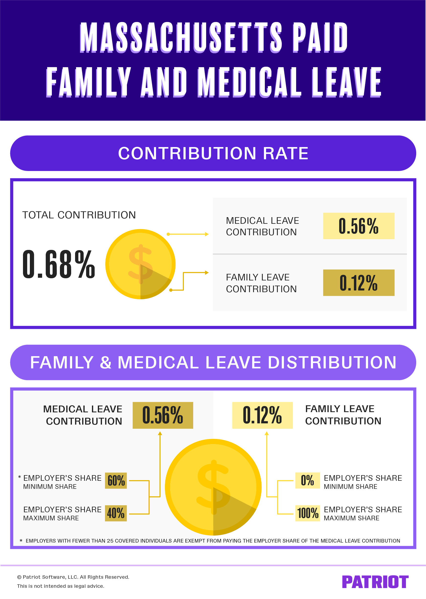 Massachusetts paid family and medical leave contribution rate breakdown 