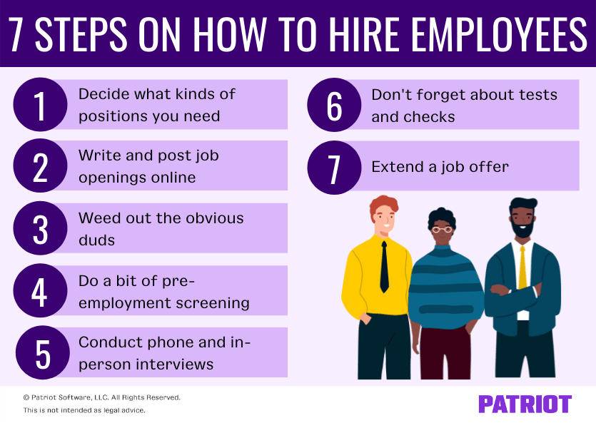 7 steps on how to hire employees: 1) decide what kinds of positions you need 2) write and post job openings online 3) weed out the obvious duds 4) do a bit of pre-employment screenings 5) Conduct phone and in-person interviews 6) Don't forget about tests and checks 7) Extend a job offer