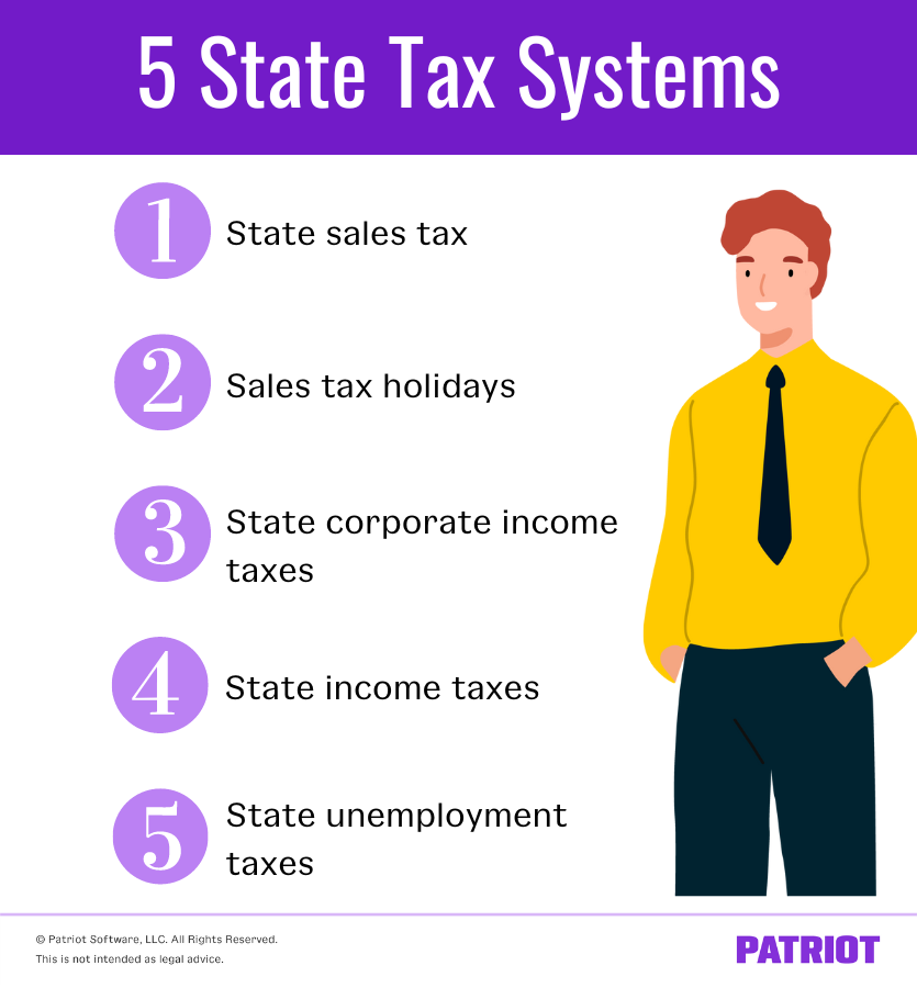 5 state tax systems: 1. state sales tax 2. sales tax holidays 3. state corporate income taxes 4. state income taxes 5. state unemployment taxes