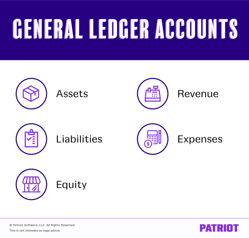 General ledger accounts: Assets, liabilities, equity, revenue, expenses