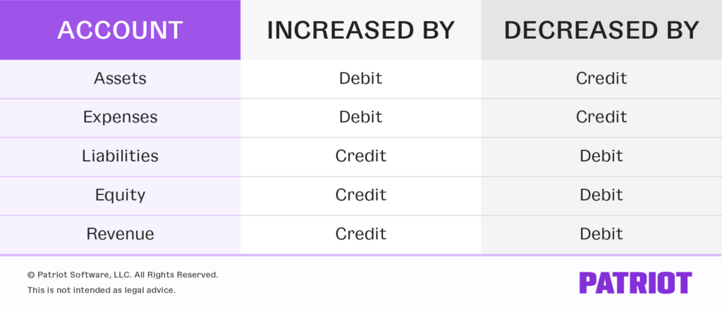 Debits and credits chart showing which accounts are increased/decreased by debits and credits. Assets and expenses are increased by debit and decreased by credit. Liabilities, equity, and revenue accounts are increased by credits and decreased by debits.