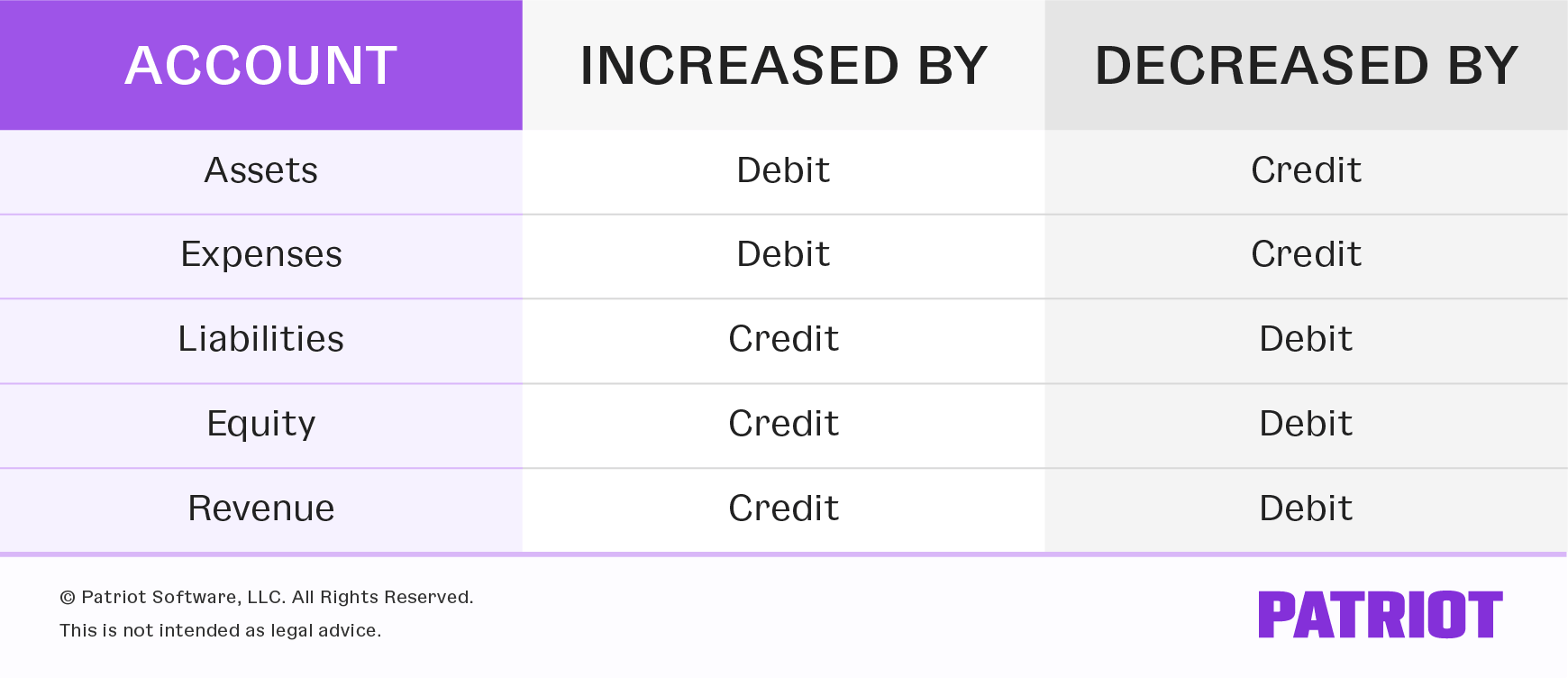 debits and credits chart for business owners
