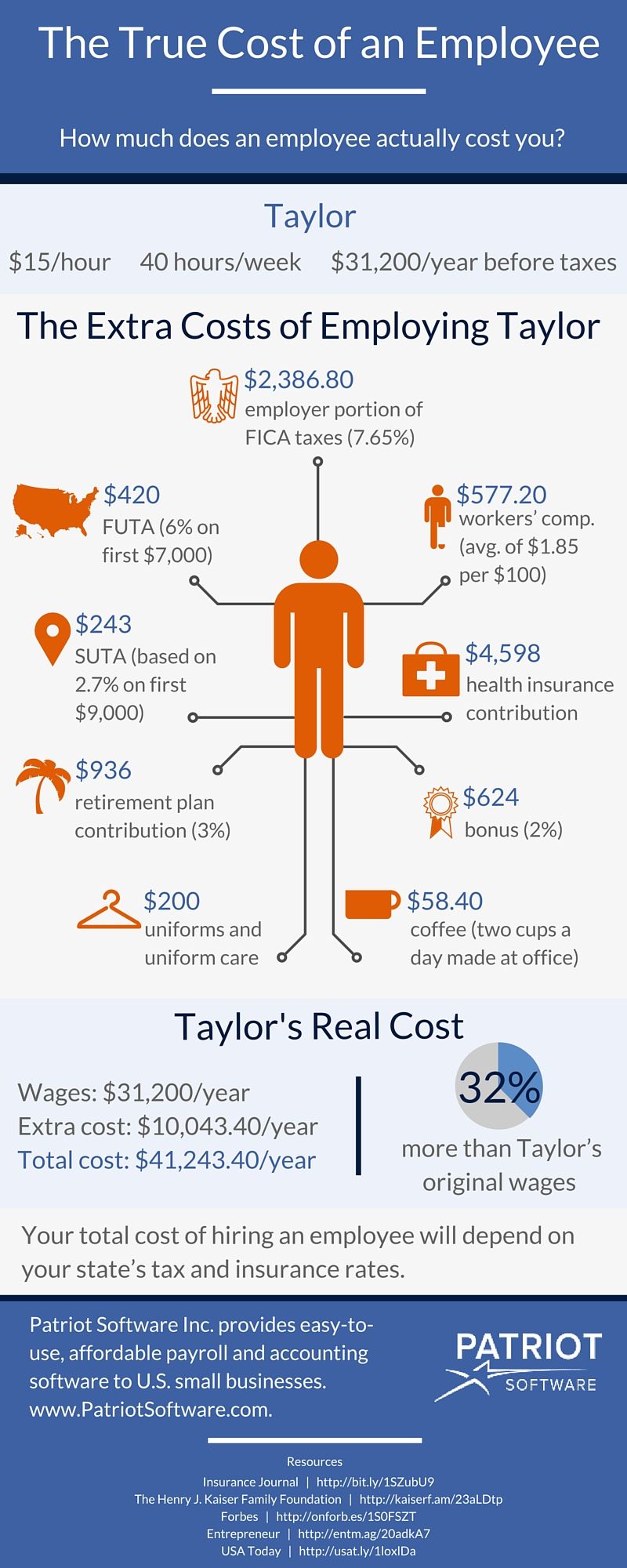 How much does an employee cost infographic