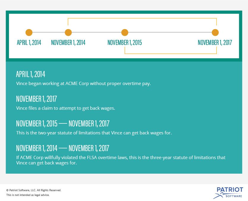FLSA statute of limitations on back pay example timeline graphic