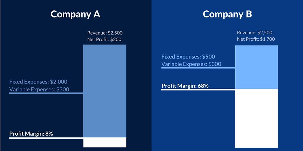 What Are Fixed Costs in Business? Unchanging Business Expenses