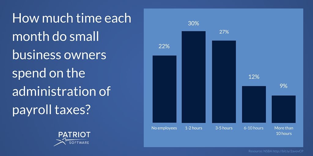 How much time each month do small business owners spend on the administration of payroll taxes?