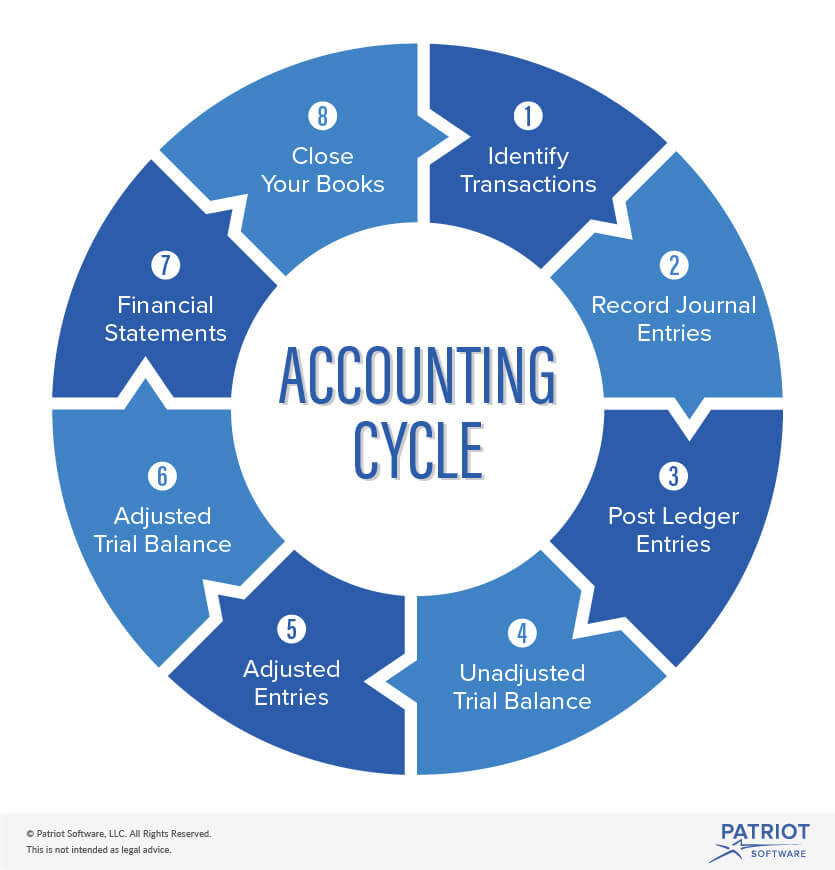 What Is The Accounting Cycle And How Do I Use It For My Business