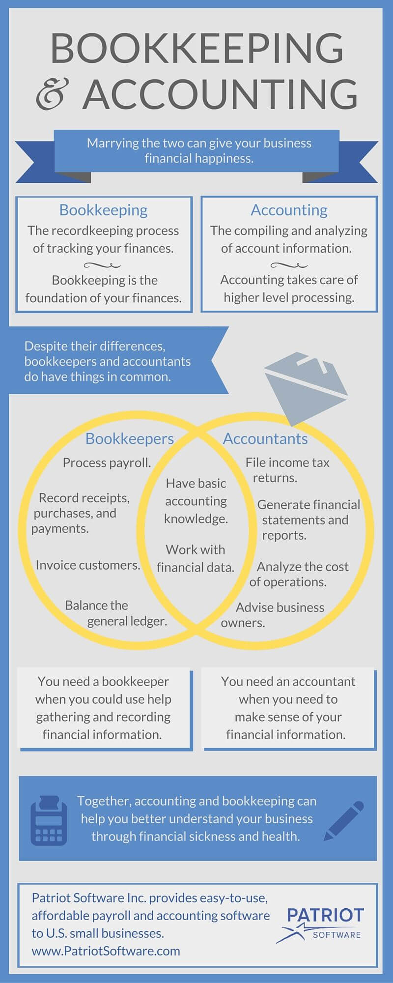 Infographic about the difference between bookkeeping and accounting.