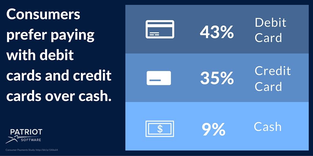 Consumers prefer paying with debit cards and credit cards over cash.