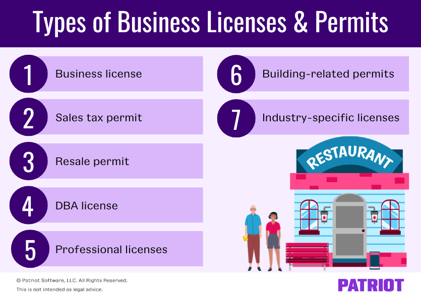 Types of business licenses and permits: 1) Business license 2) Sales tax permit 3) Resale permit 4) DBA license 5) Professional licenses 6) Building-related permits 7) Industry-specific licenses 