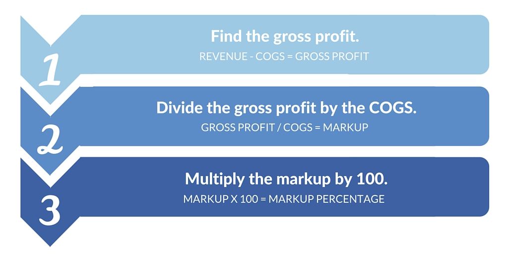 Stepbystep Guide to Calculating Markup Percentage