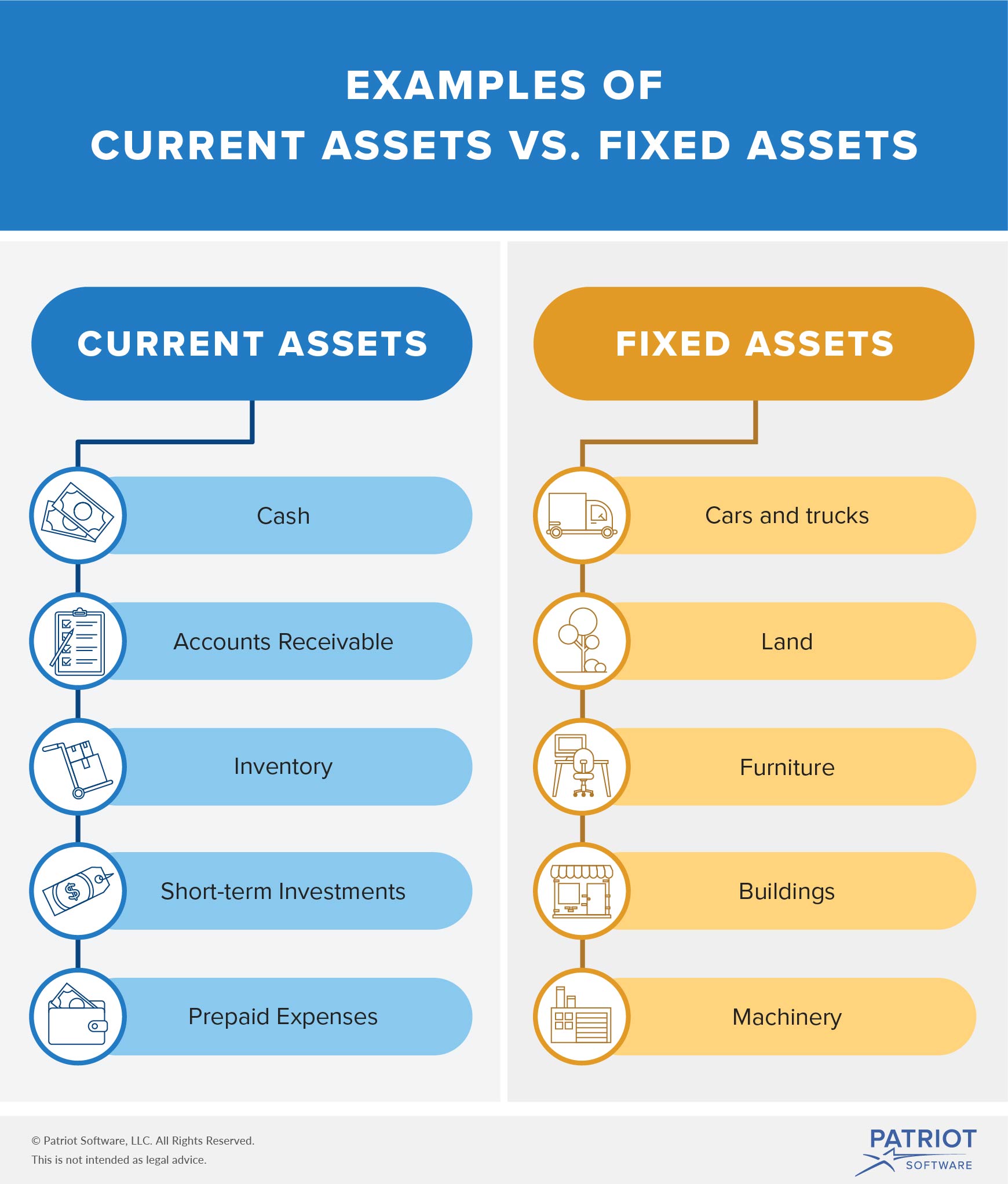 fixed assets vs. current assets