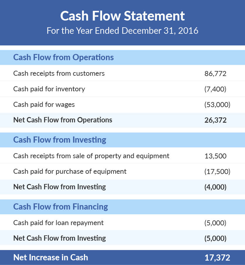 What Is a Cash Flow statement direct example