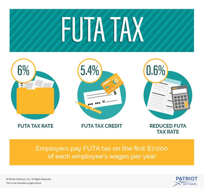 FUTA tax rate explanation graphic