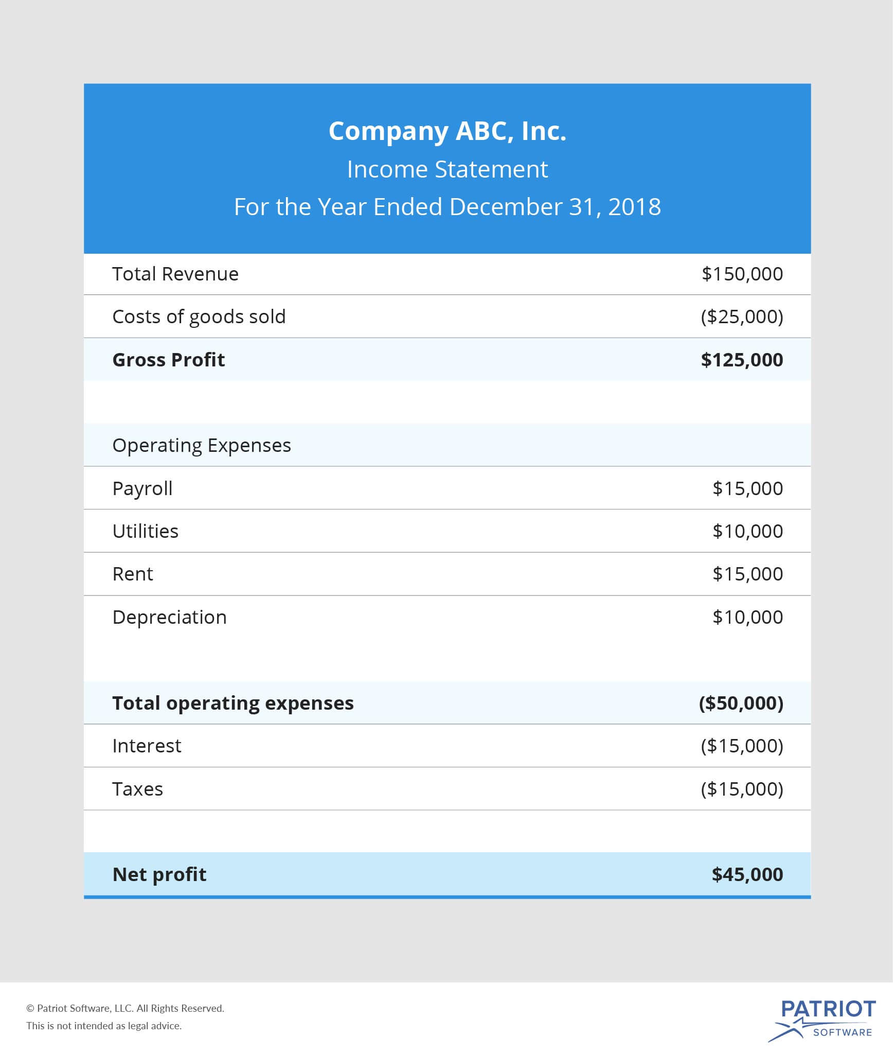 Gross Profit vs. Net Profit Definitions, Formulas, & Examples