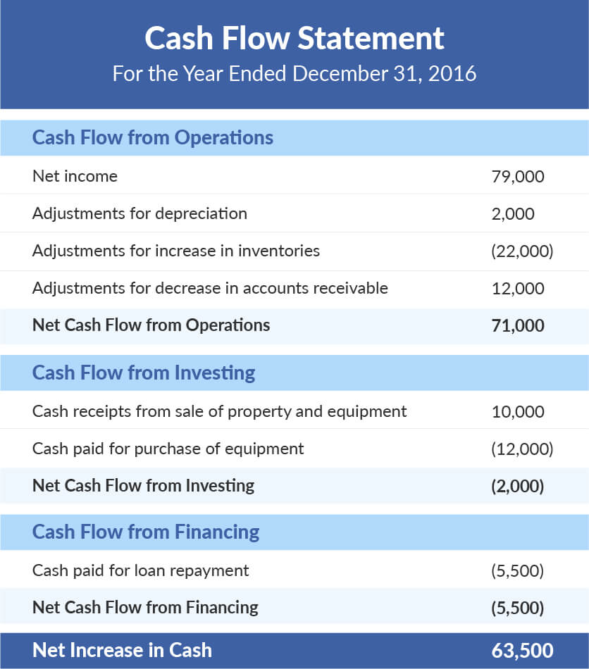 what is a cash flow statement financial to measure budget and forecast excel template