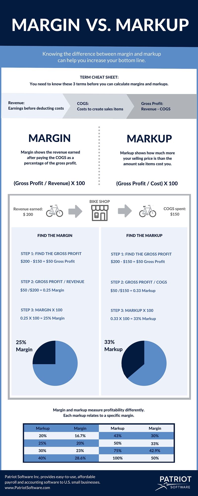 Markup vs. Margin Chart & Infographic Calculating Margin & Markup