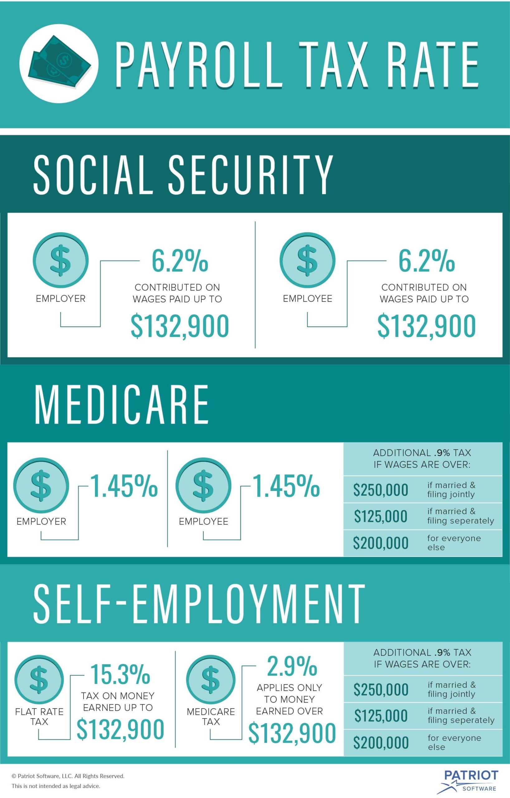 What Is The Social Security And Medicare Tax Rate