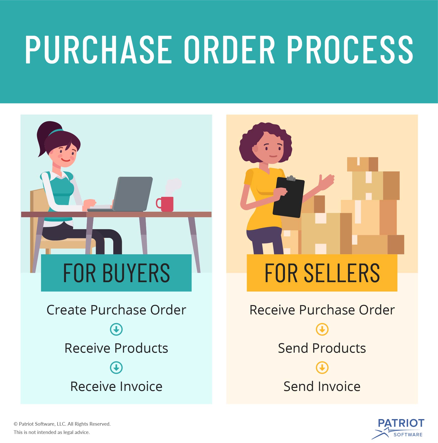 what is a purchase order visual of process