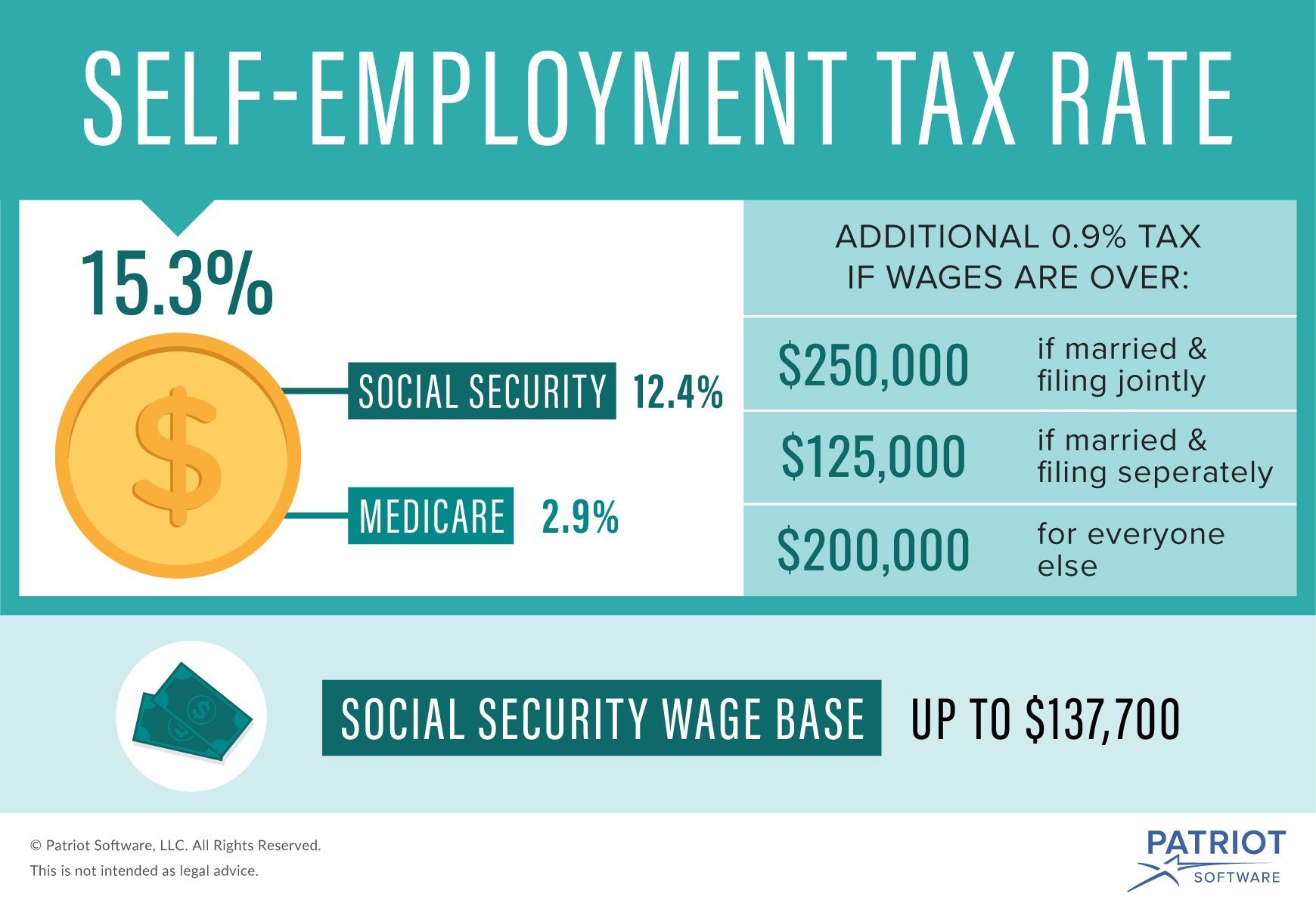 What Is Self employment Tax Rate Calculations More