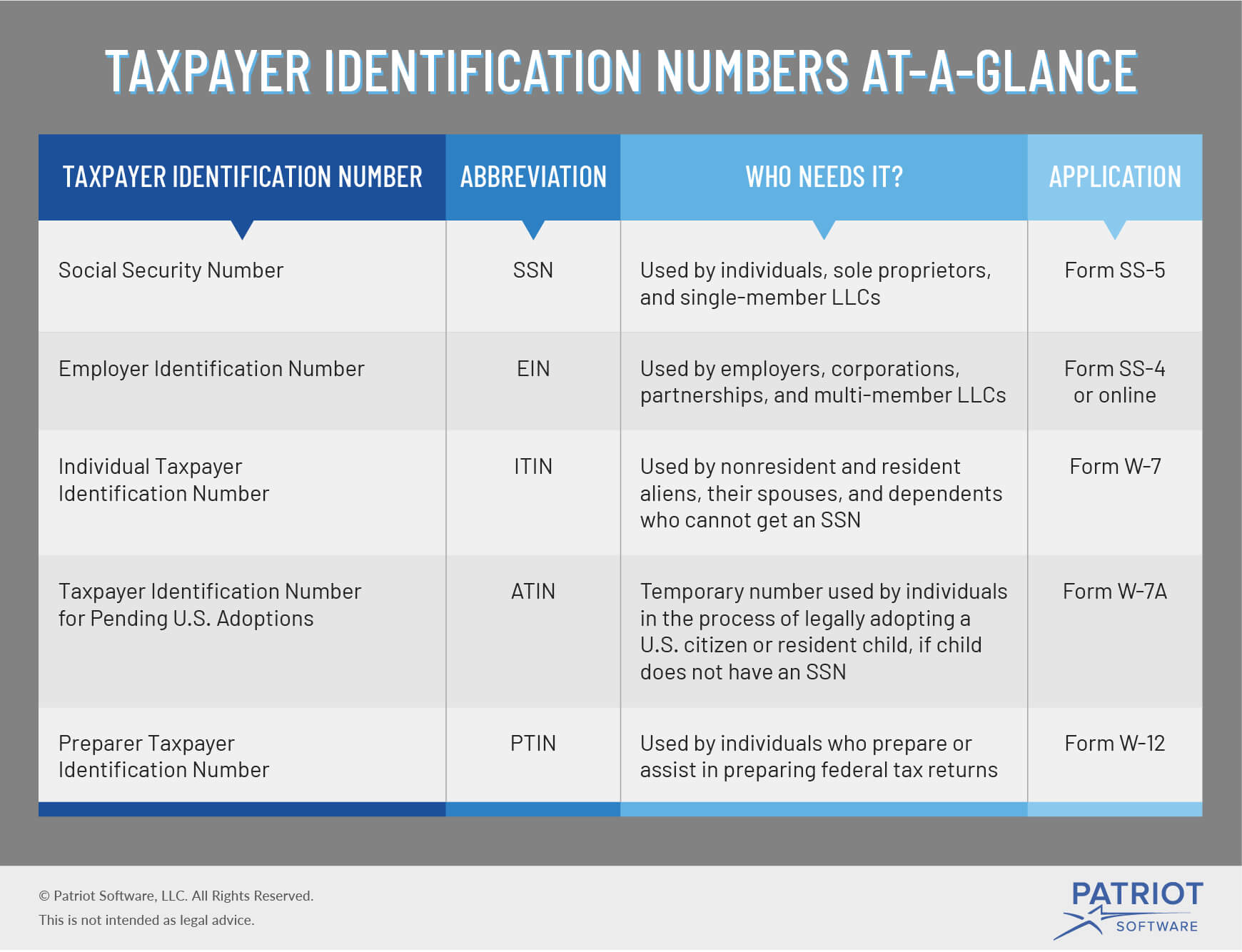 Taxpayer Identification Number