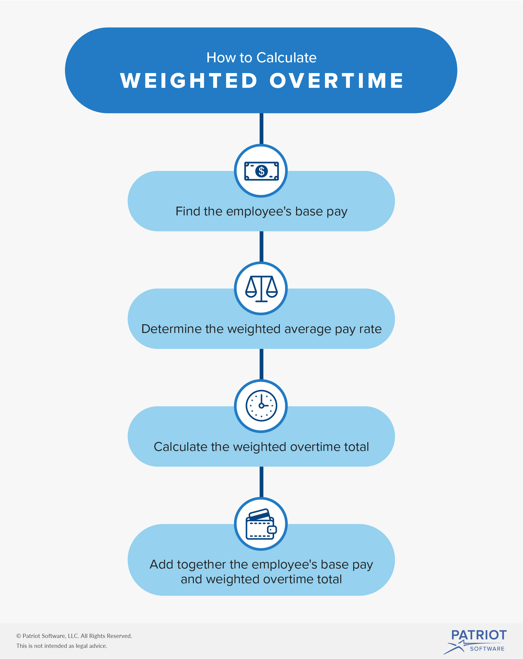 the four steps needed to find weighted overtime with icons