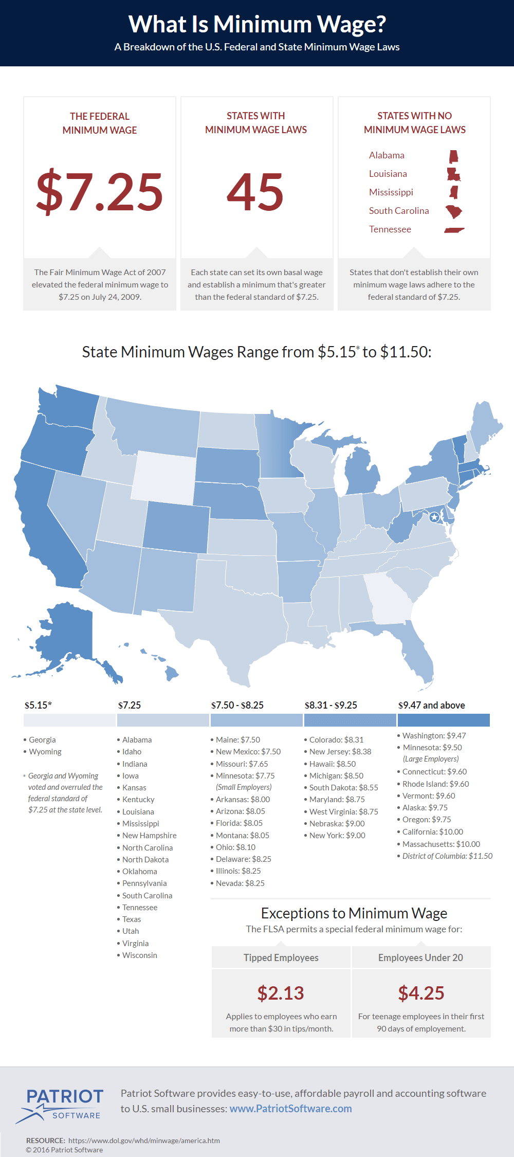 What Is Minimum Wage Federal State Ig