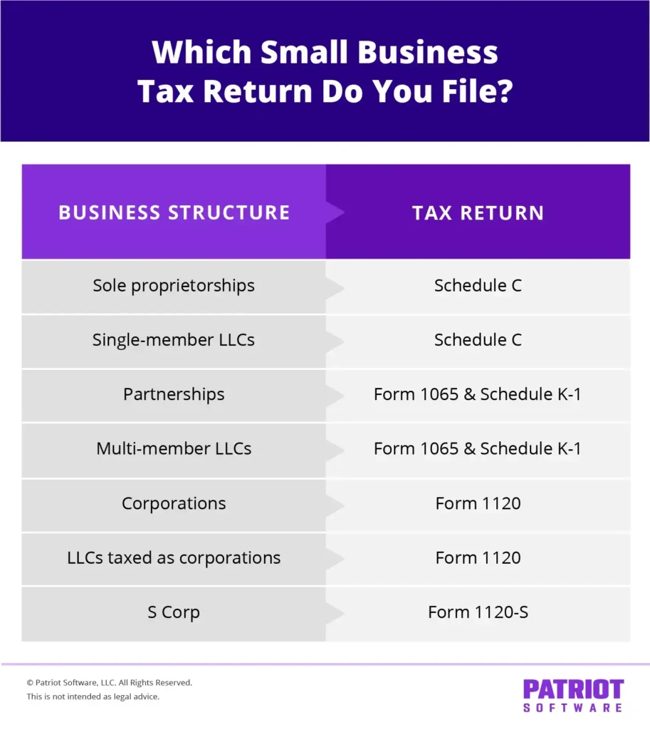 chart displaying the tax return to file by business structure