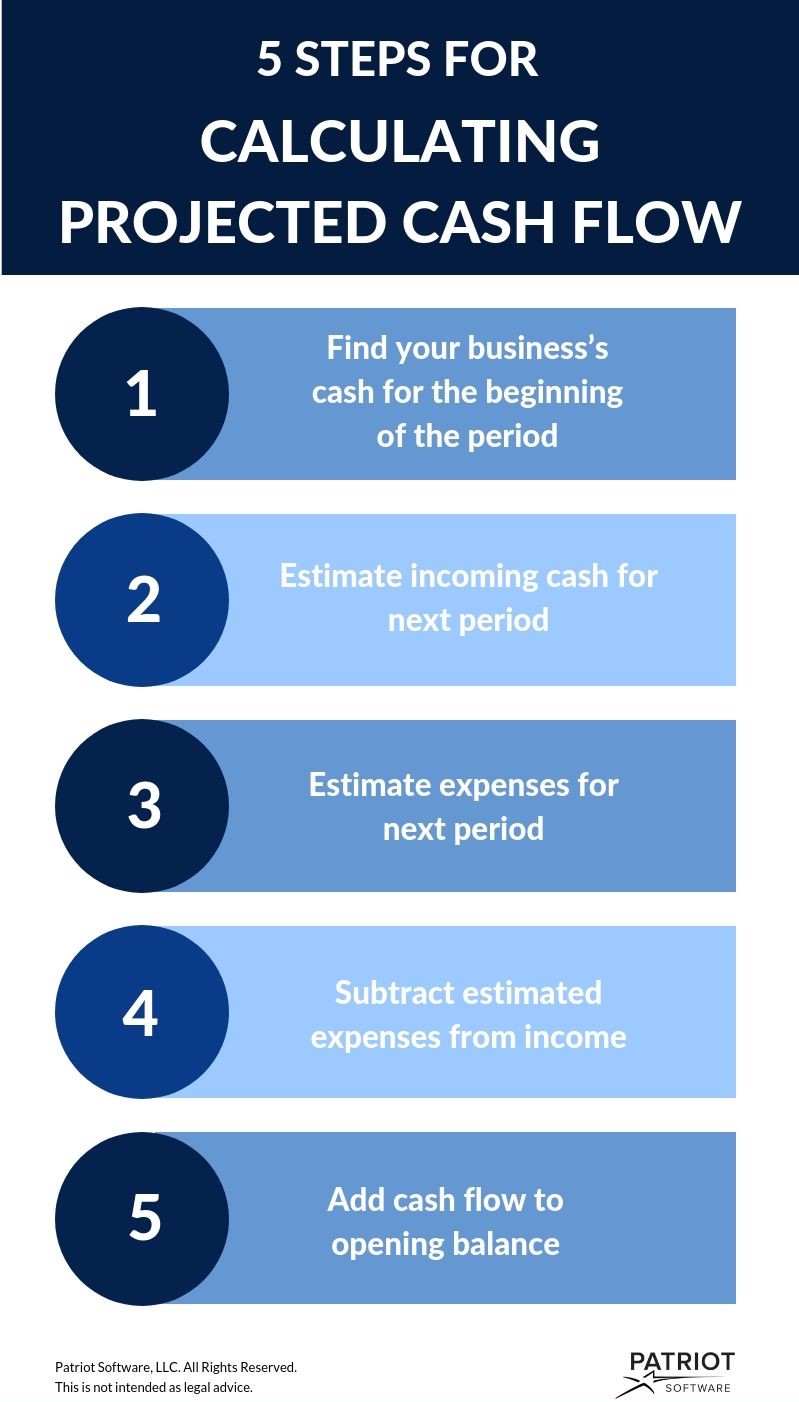 which of the following part of business plan include cash flow projection